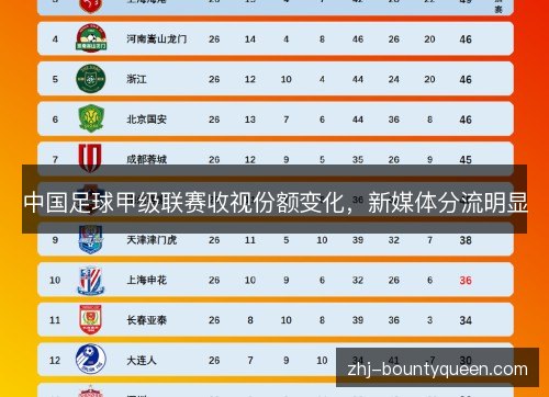 中国足球甲级联赛收视份额变化,新媒体分流明显 中国足球甲级联赛收视份额变化,新媒体分流明显